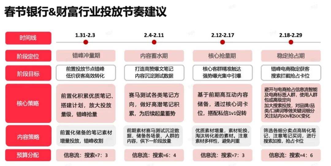 广告人干货库 春节不打烊,小红书金融行业春节营销攻略-广告人干货库