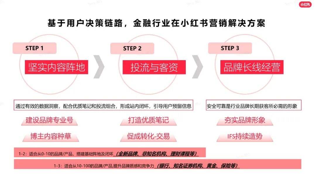 广告人干货库 春节不打烊,小红书金融行业春节营销攻略-广告人干货库