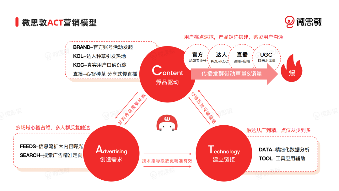 深度解读 | 3亿月活的小红书，又在大会上讲了哪些重点？-广告人干货库