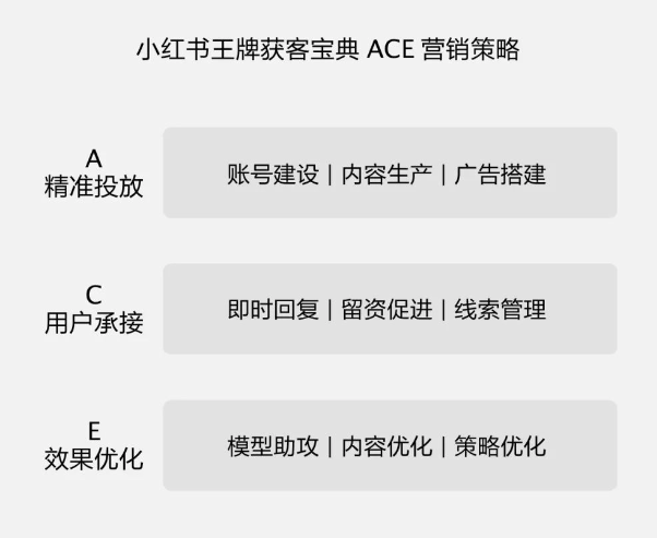 深度解读 | 3亿月活的小红书，又在大会上讲了哪些重点？-广告人干货库