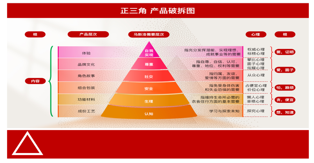 广告人干货库 没有产品,一切增长无从下手-广告人干货库
