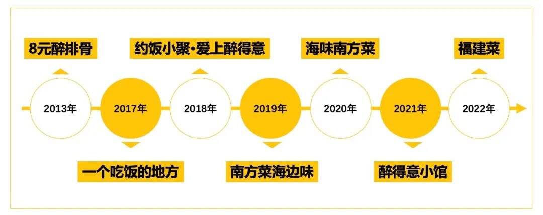 突围大众正餐定位困局