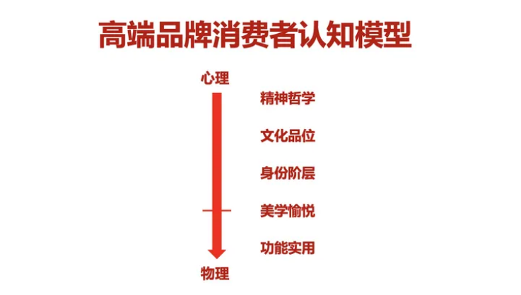 广告人干货库 如何塑造商品的符号价值?-广告人干货库