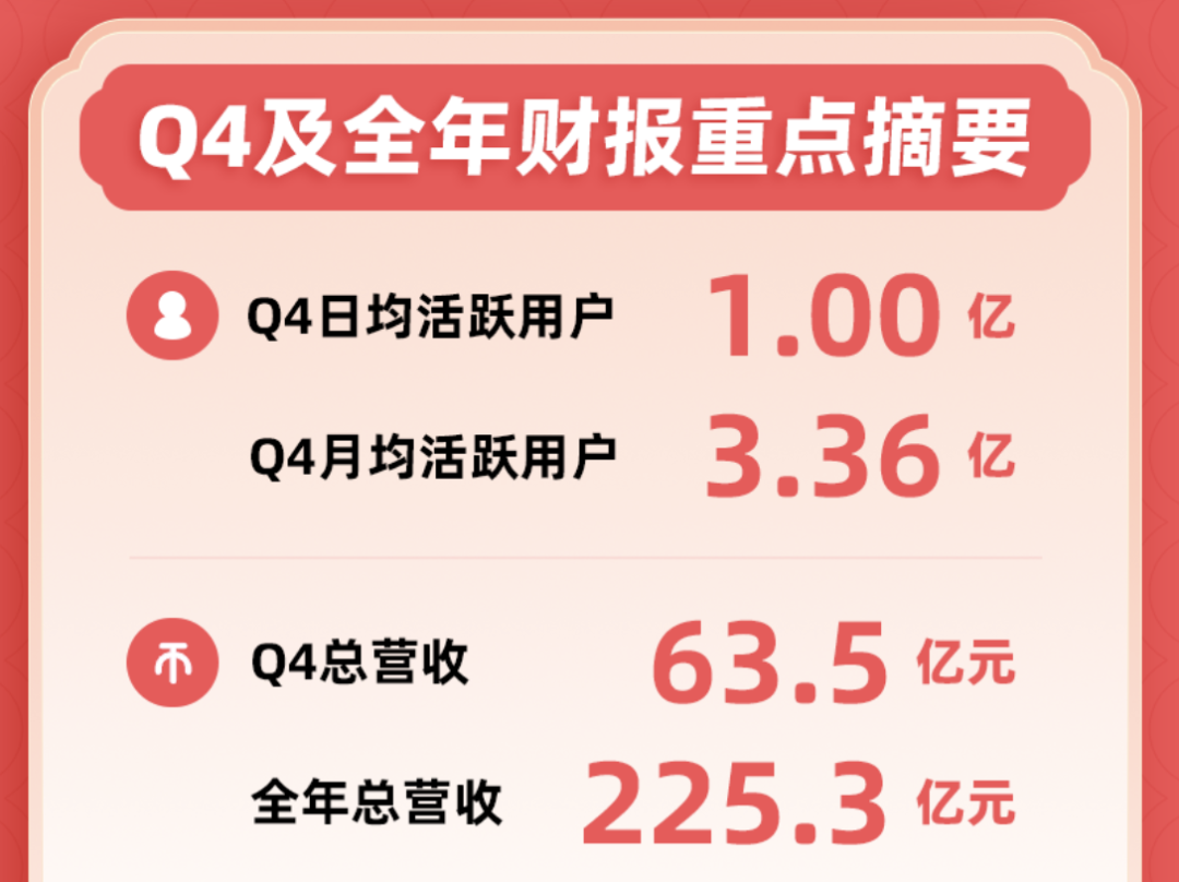 B站 2023 年净亏损同比收窄 49%-广告人干货库
