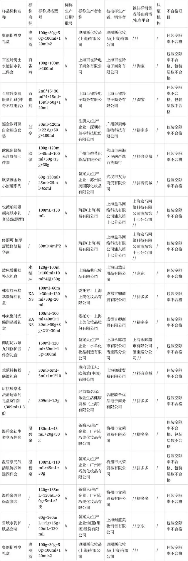上海市监：百雀羚、欧莱雅存在过度包装-广告人干货库