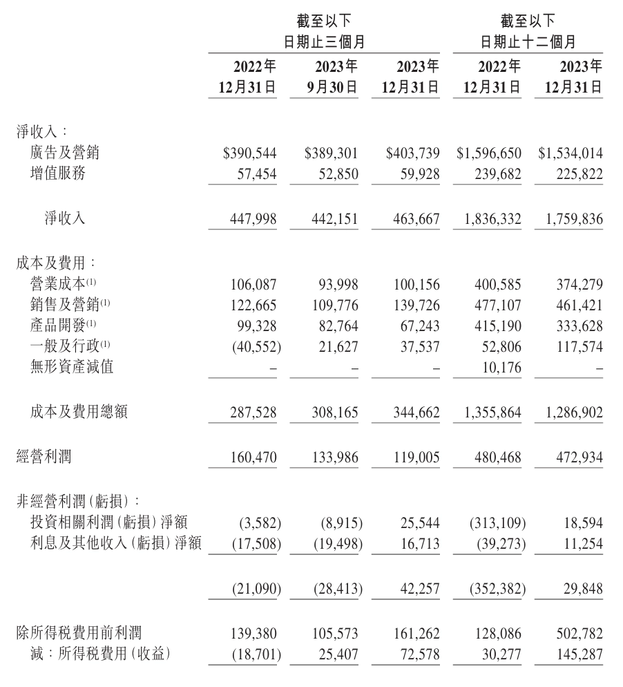 微博发布23年全年财报,广告及营销收入超110亿元-广告人干货库