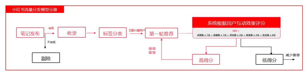 小红书推荐流、搜索流、直播流的分发逻辑-广告人干货库