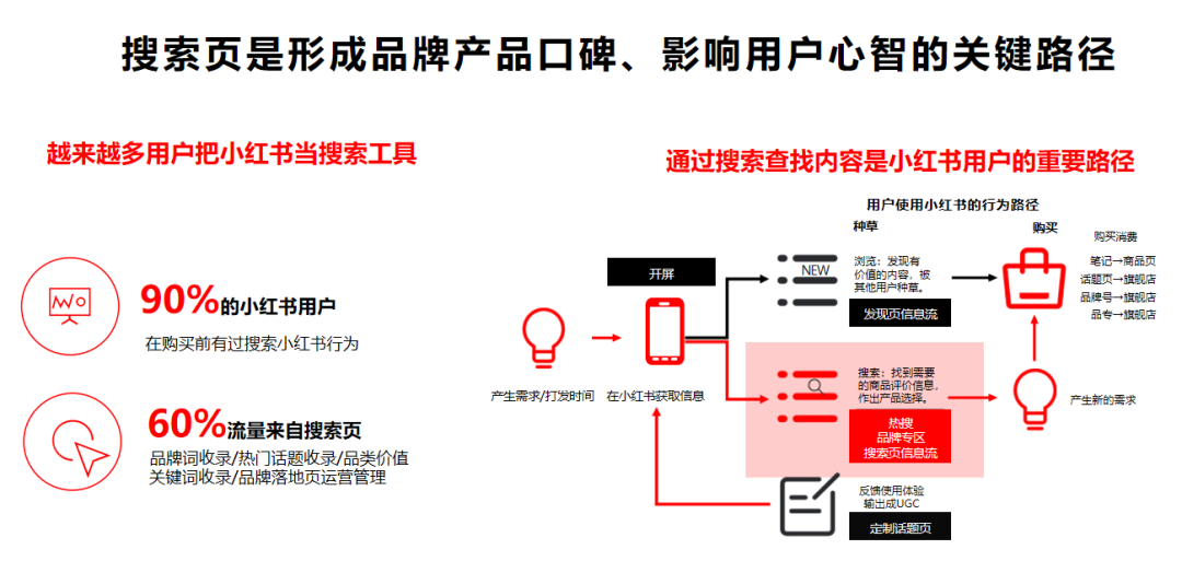 小红书推荐流、搜索流、直播流的分发逻辑-广告人干货库