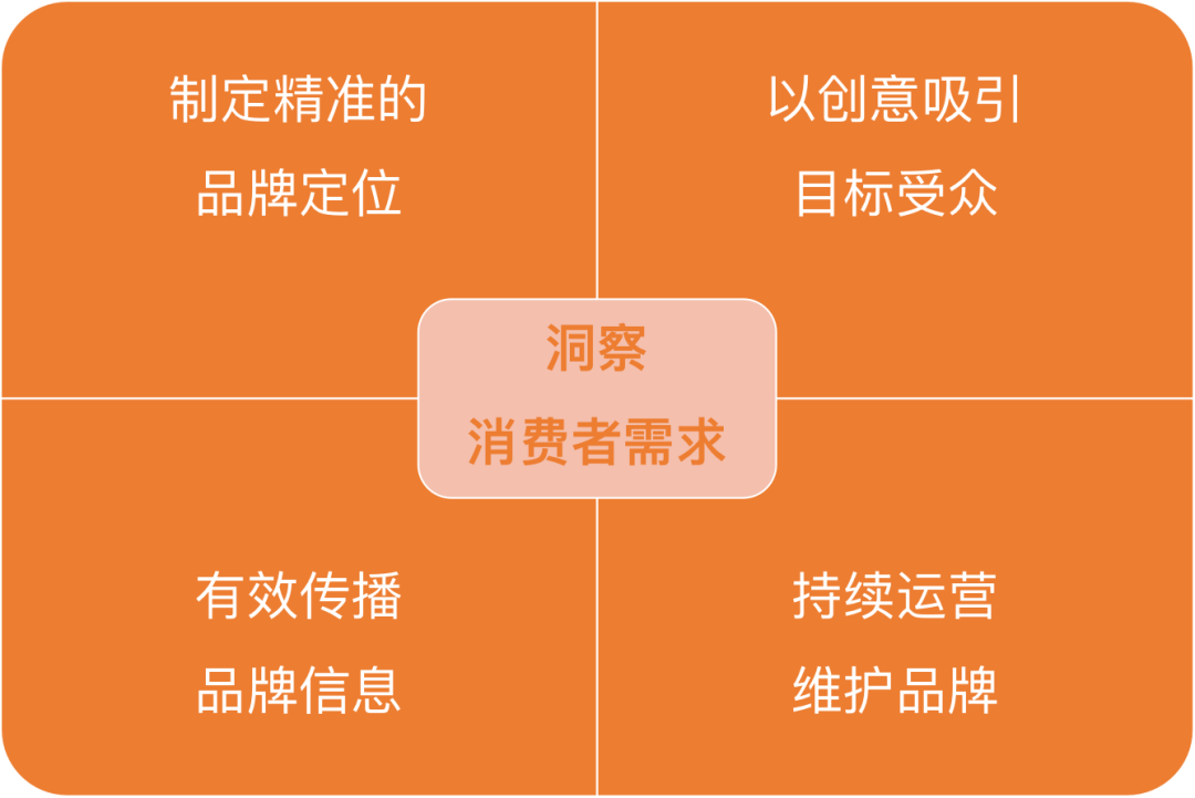 5个维度解读，如何构建品牌营销策略-广告人干货库