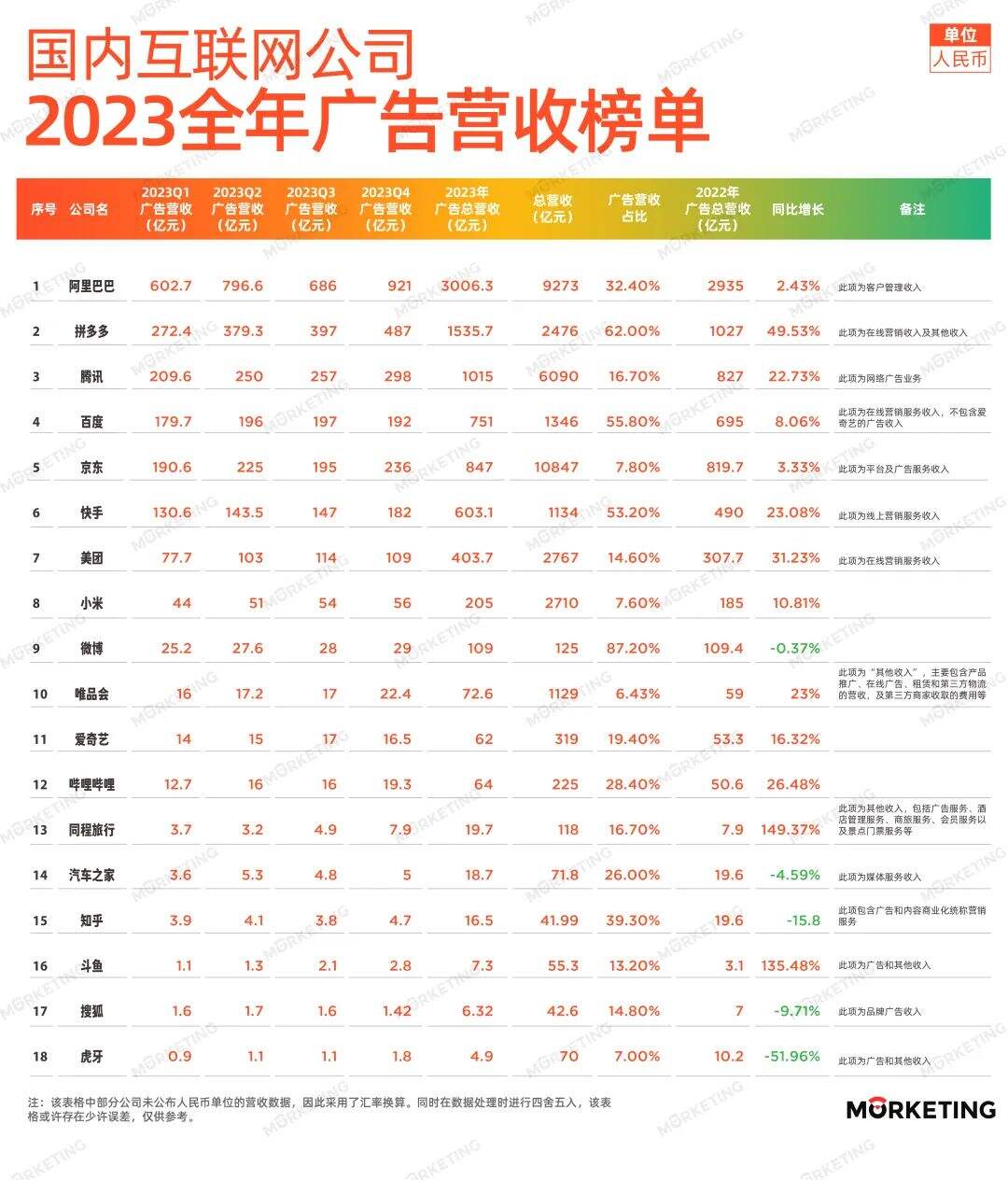 广告人干货库 18大互联网公司2023全年广告营收榜-广告人干货库