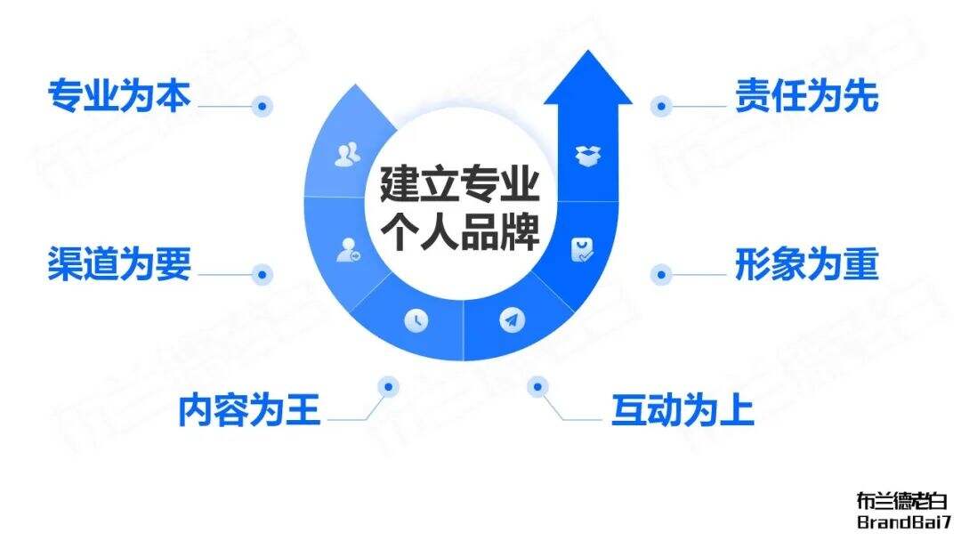 广告人干货库 万字梳理 | 如何建立专业个人品牌?-广告人干货库