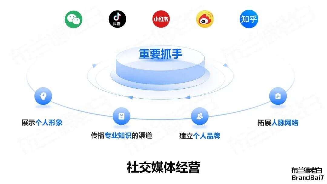 万字梳理 | 如何建立专业个人品牌？-广告人干货库