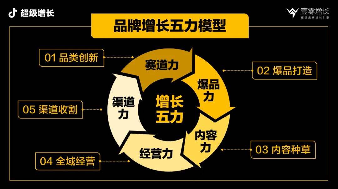 广告人干货库 品牌增长五力模型完整案例拆解-五个女博士-广告人干货库