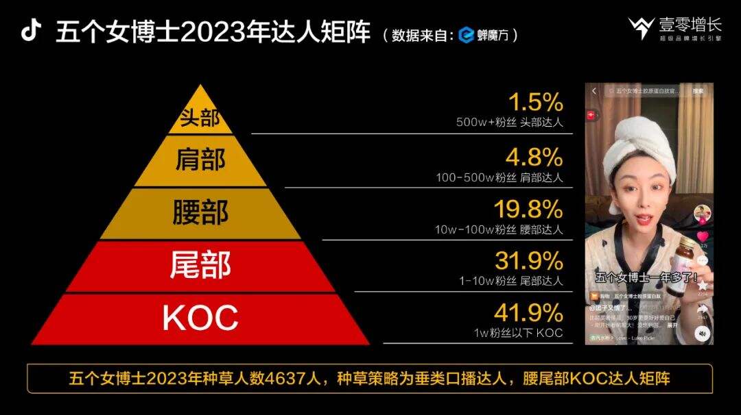 广告人干货库 品牌增长五力模型完整案例拆解-五个女博士-广告人干货库