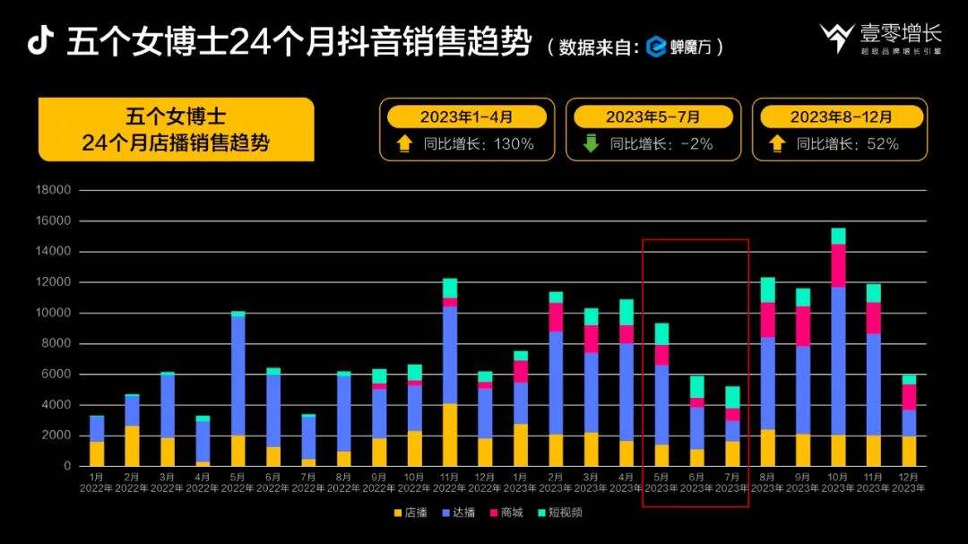 广告人干货库 品牌增长五力模型完整案例拆解-五个女博士-广告人干货库
