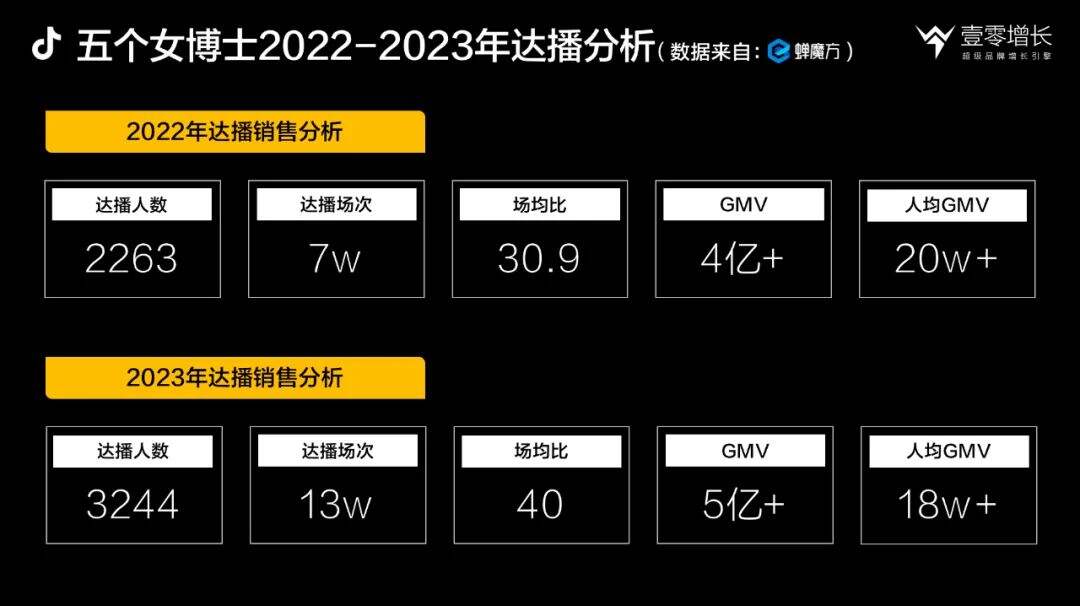 广告人干货库 品牌增长五力模型完整案例拆解-五个女博士-广告人干货库
