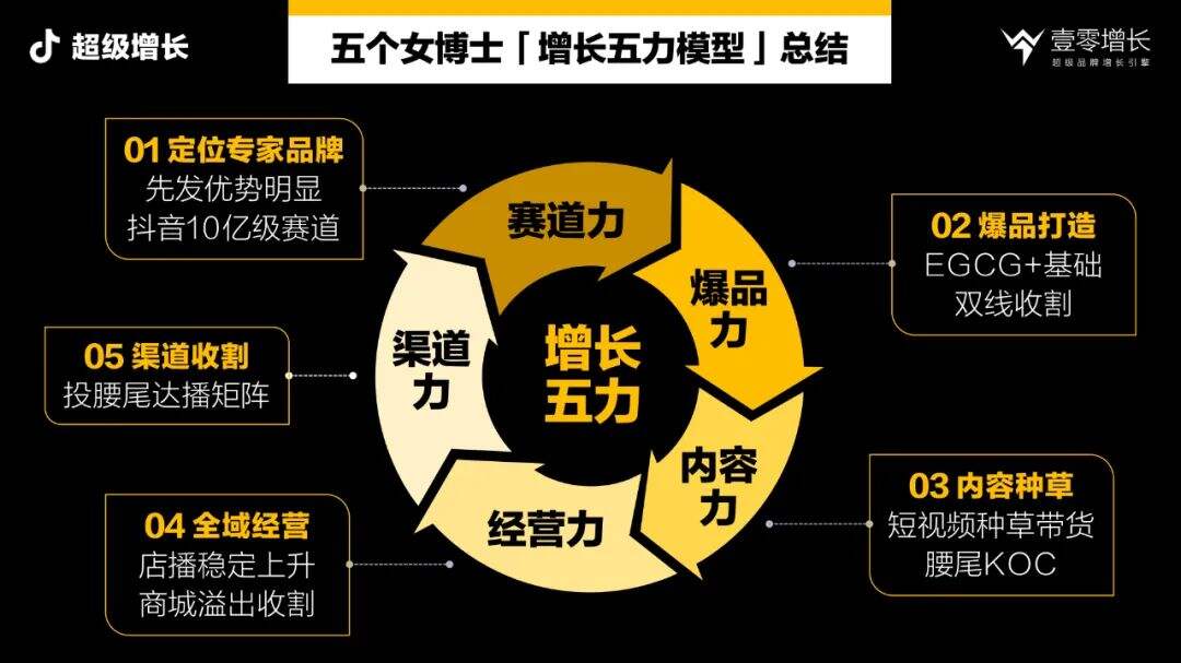 广告人干货库 品牌增长五力模型完整案例拆解-五个女博士-广告人干货库