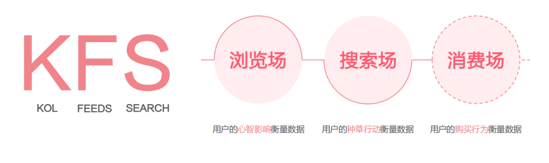 广告人干货库 小红书KFS内容营销策略实战中如何应用-广告人干货库