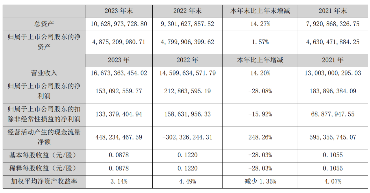 省广发布23年财报，营收再增长-广告人干货库
