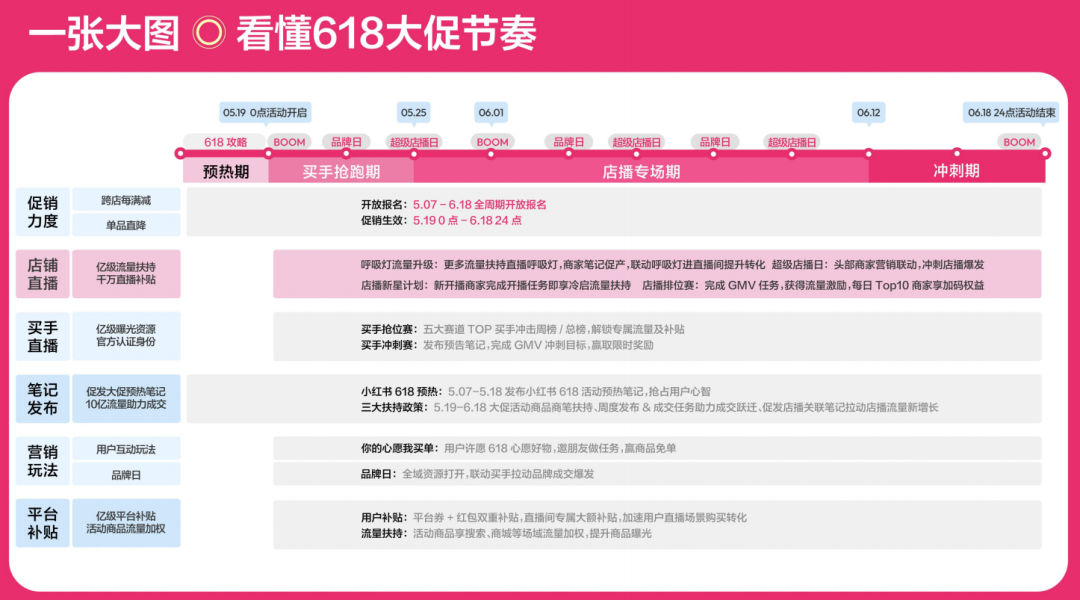 广告人干货库 小红书618大促玩法解读,今年有什么不一样?-广告人干货库