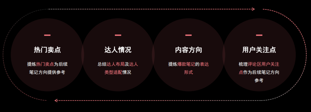广告人干货库 小红书投后复盘标准化流程-广告人干货库
