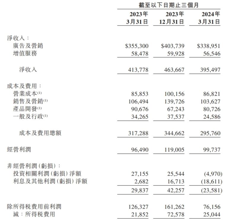 微博一季度营收近4亿美元，广告保持两位数增长-广告人干货库