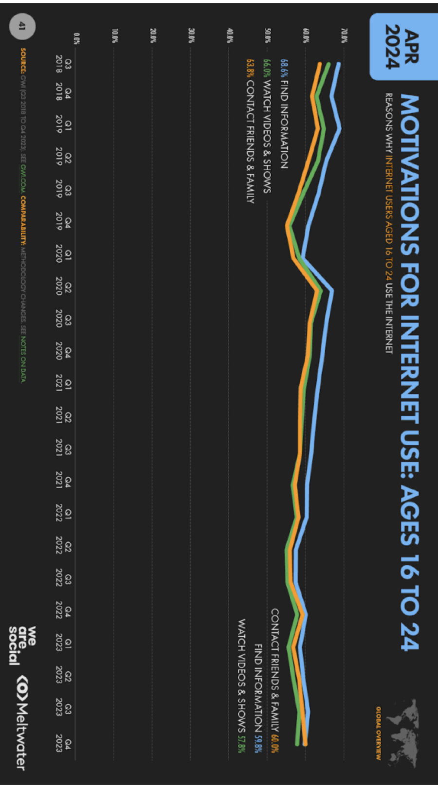 年轻人都上网干嘛？-广告人干货库