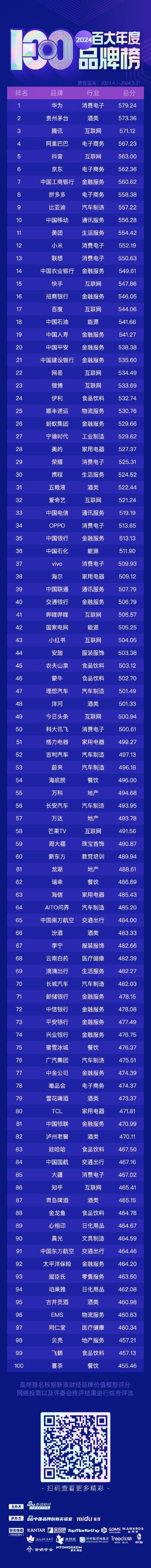 2024百大年度品牌榜正式公布-广告人干货库