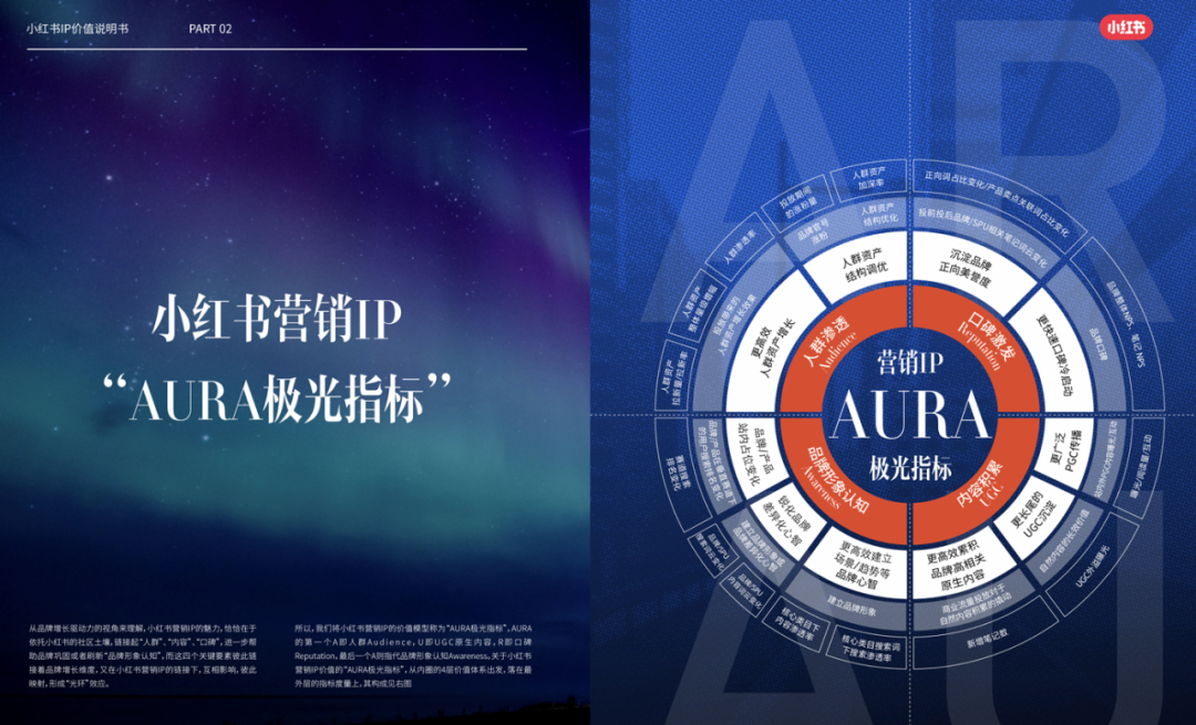 3亿用户提供创意，品牌为何都开始入局小红书营销IP？-广告人干货库