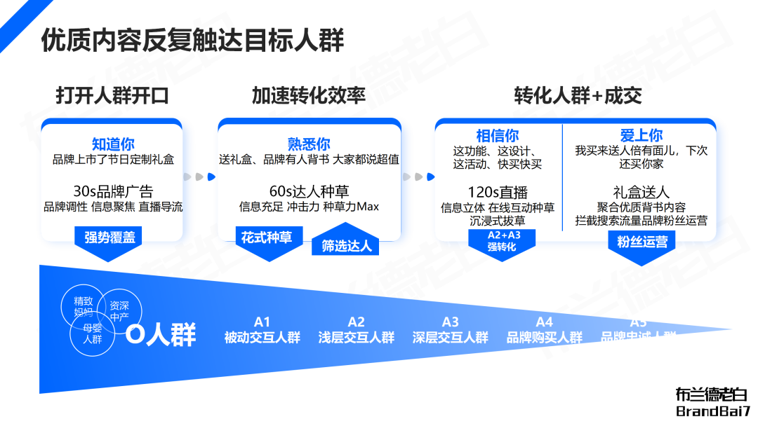 品牌线上增长闭环：抖音破圈，红书卡位，货架承接。-广告人干货库