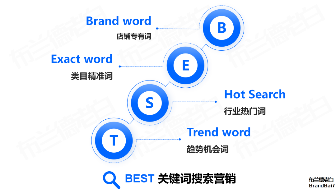 品牌线上增长闭环：抖音破圈，红书卡位，货架承接。-广告人干货库