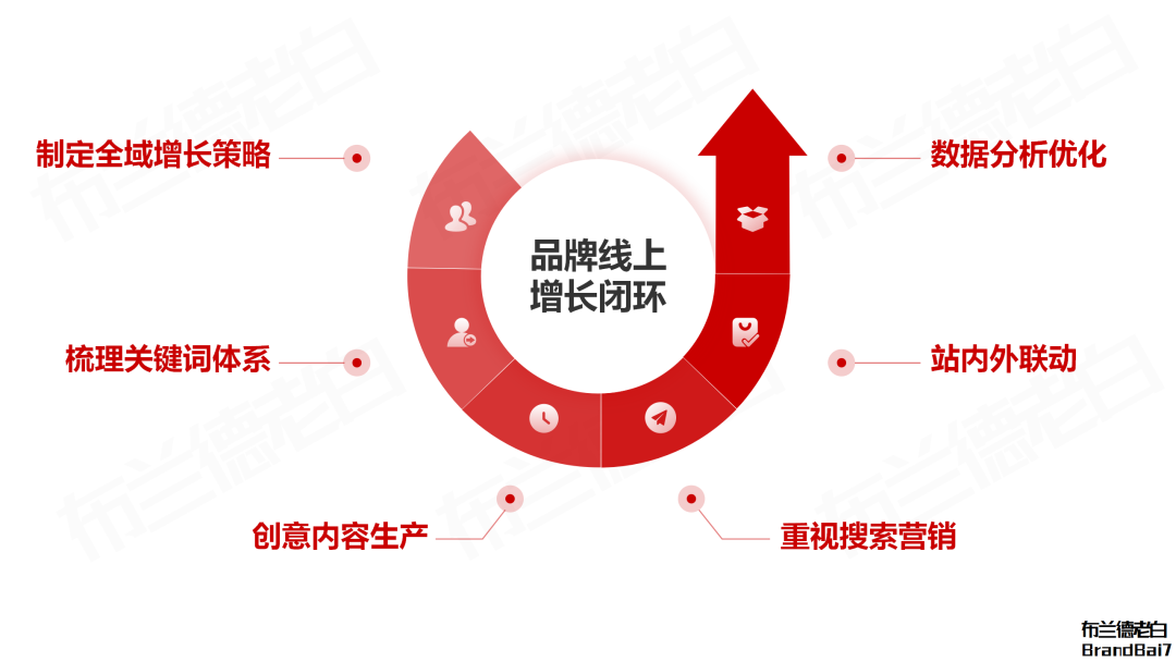 品牌线上增长闭环：抖音破圈，红书卡位，货架承接。-广告人干货库