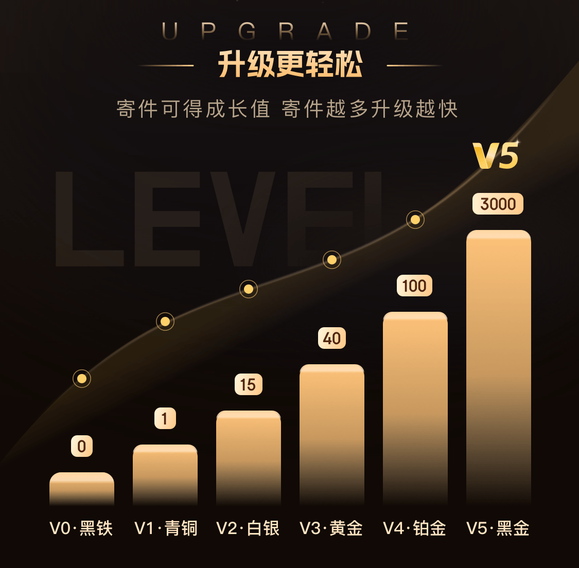 京东快递上线会员体系-广告人干货库