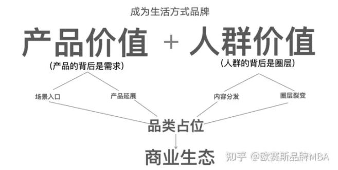 广告人干货库 生活方式品牌是什么?是怎么诞生的?-广告人干货库