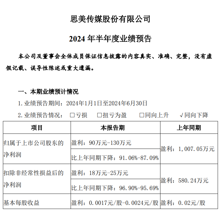 广告人干货库 华扬、利欧、思美发2024年中业绩预告:两家亏损,一家净利下降9成-广告人干货库