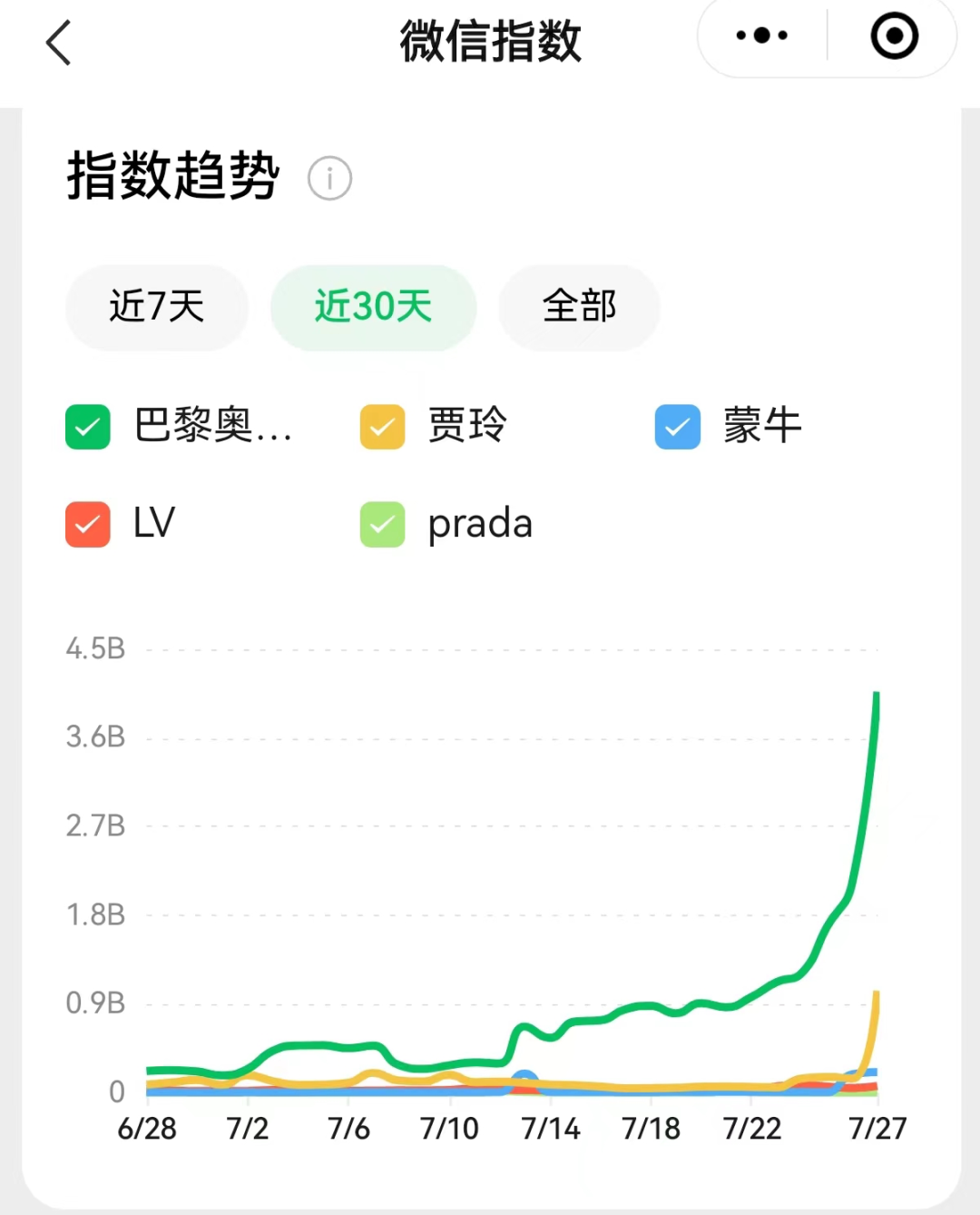 广告人干货库 LGBT引爆的奥运会流量,被穿Prada的贾玲抢走了?-广告人干货库