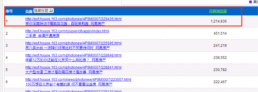 网易传媒旗下房产平台,怎么做从0-1商业化运营?-广告人干货库