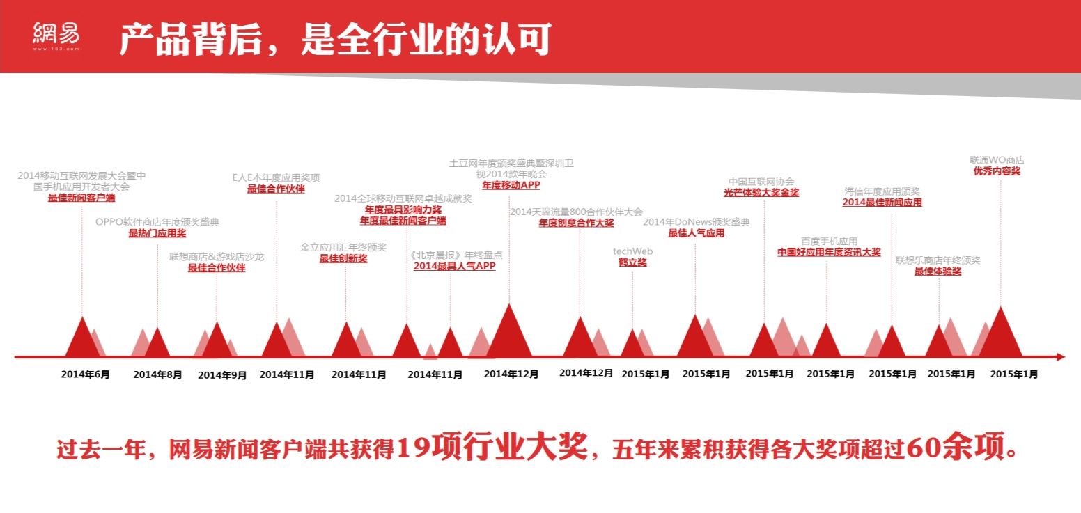 网易传媒旗下房产平台,怎么做从0-1商业化运营?-广告人干货库