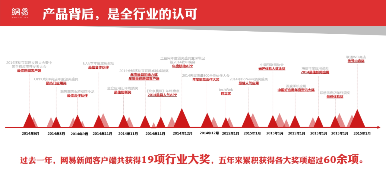 网易传媒旗下房产平台，怎么做从0-1商业化运营？-广告人干货库