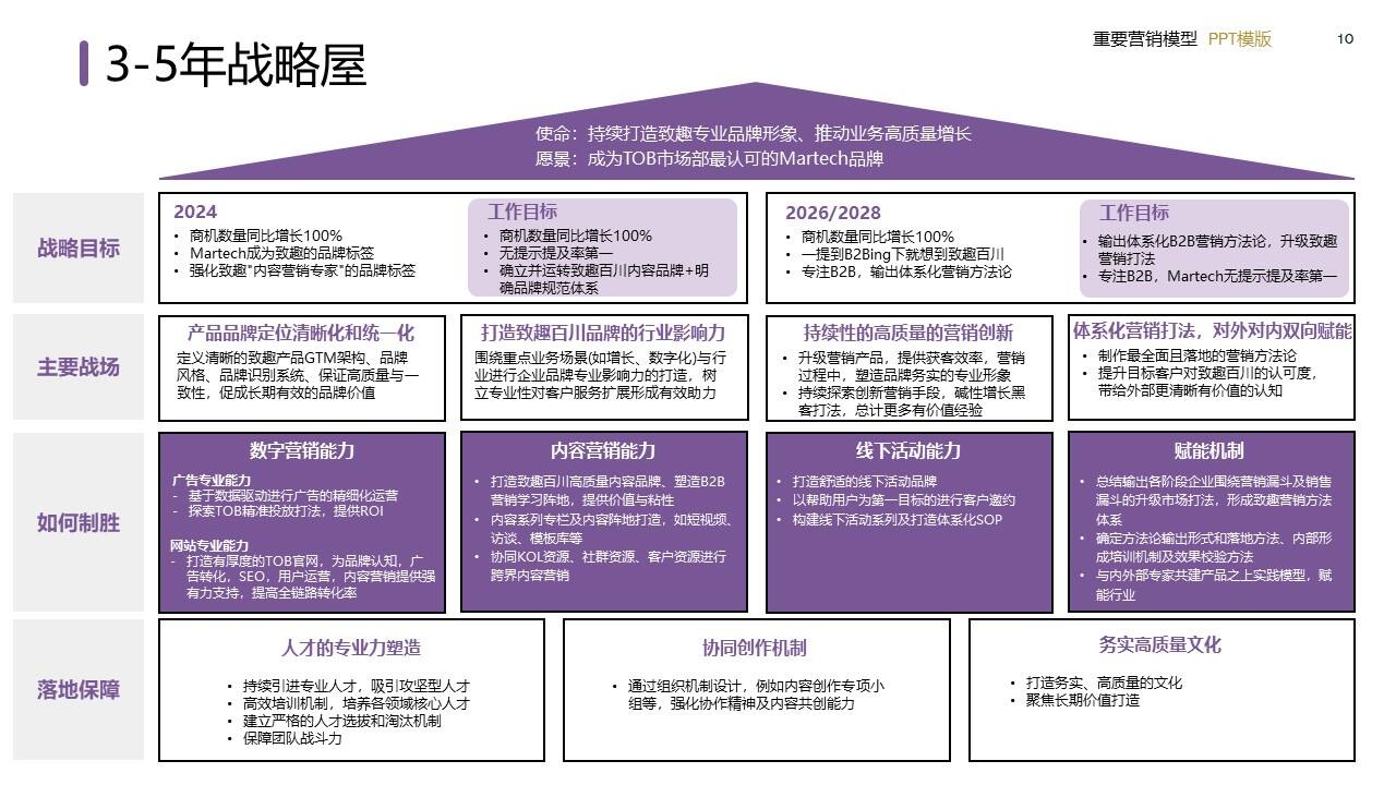 策划总监必备工作模型合集-广告人干货库