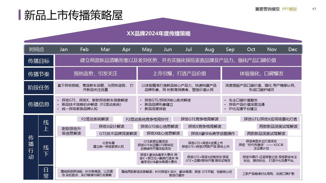 策划总监必备工作模型合集-广告人干货库