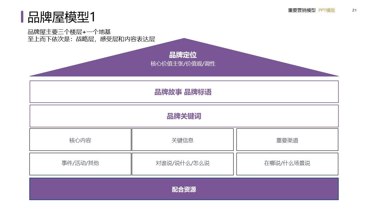 策划总监必备工作模型合集-广告人干货库