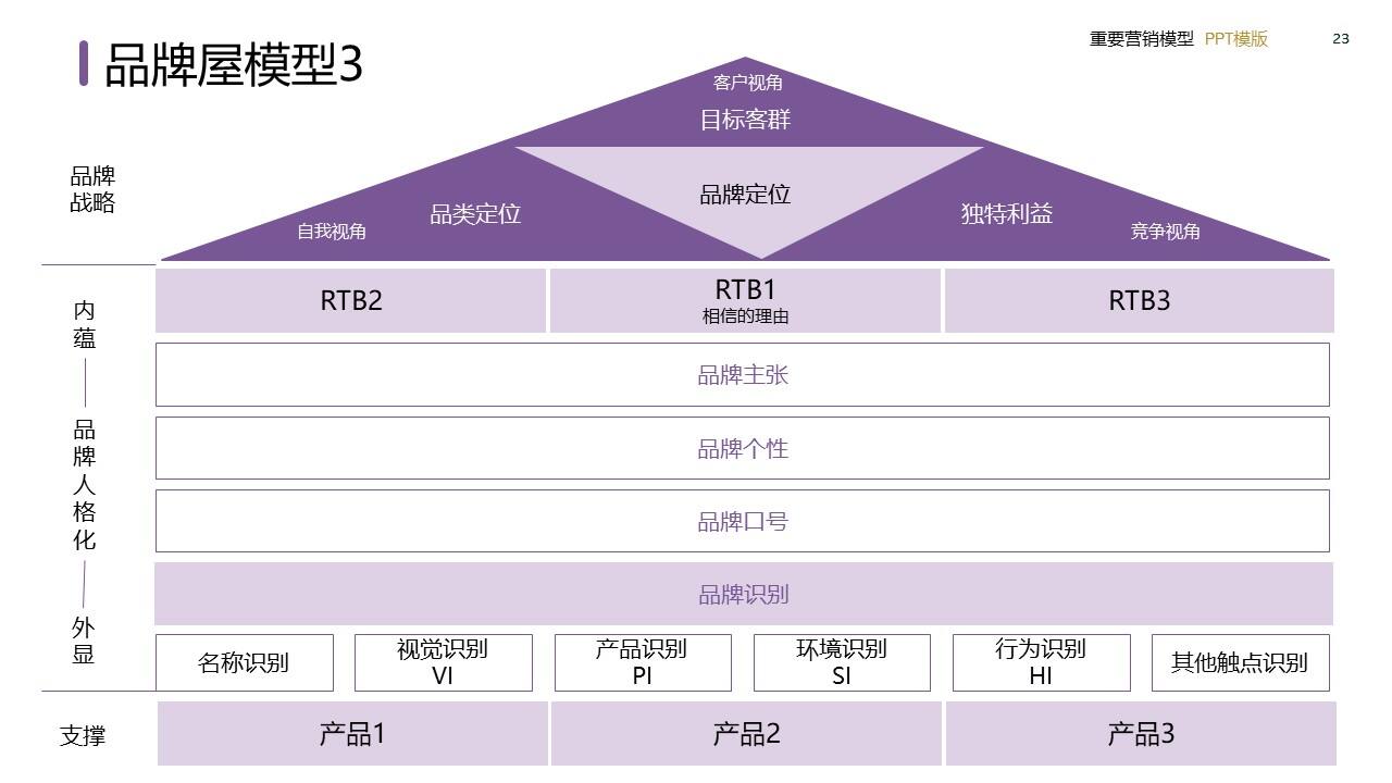 策划总监必备工作模型合集-广告人干货库