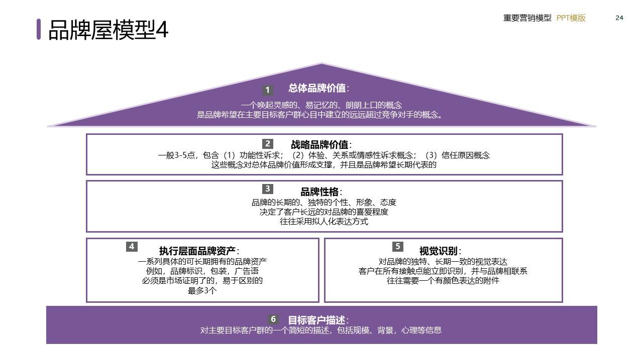 策划总监必备工作模型合集-广告人干货库