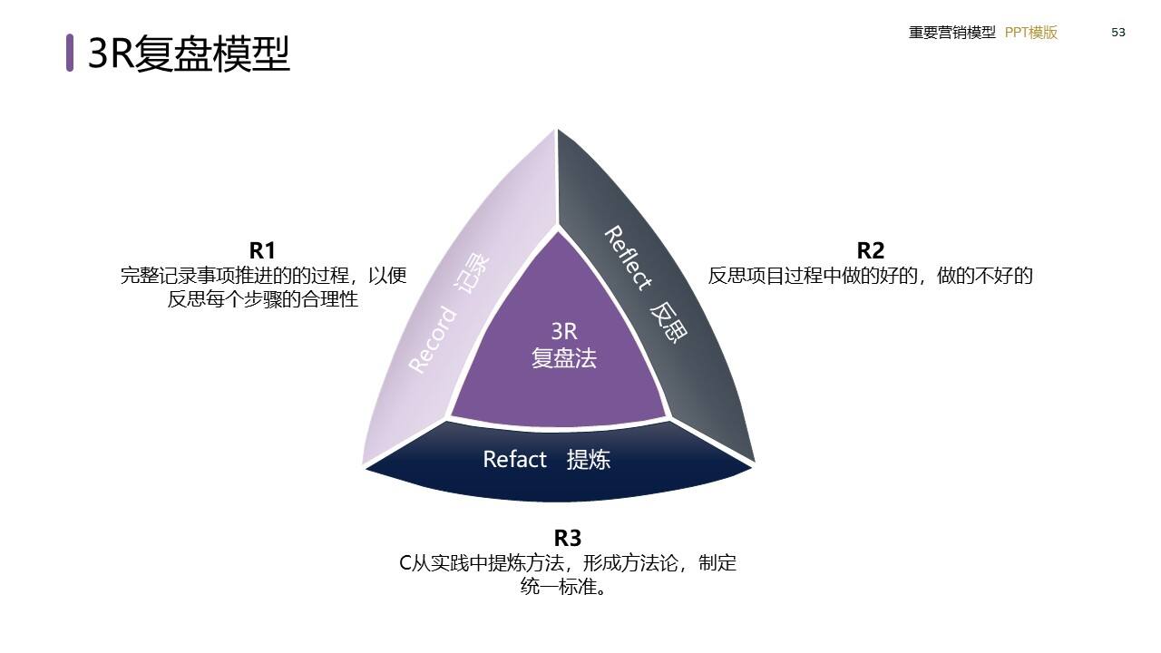 策划总监必备工作模型合集-广告人干货库