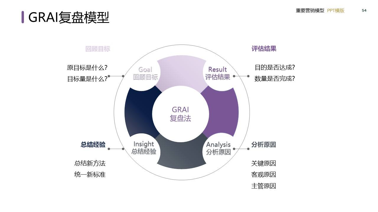 策划总监必备工作模型合集-广告人干货库
