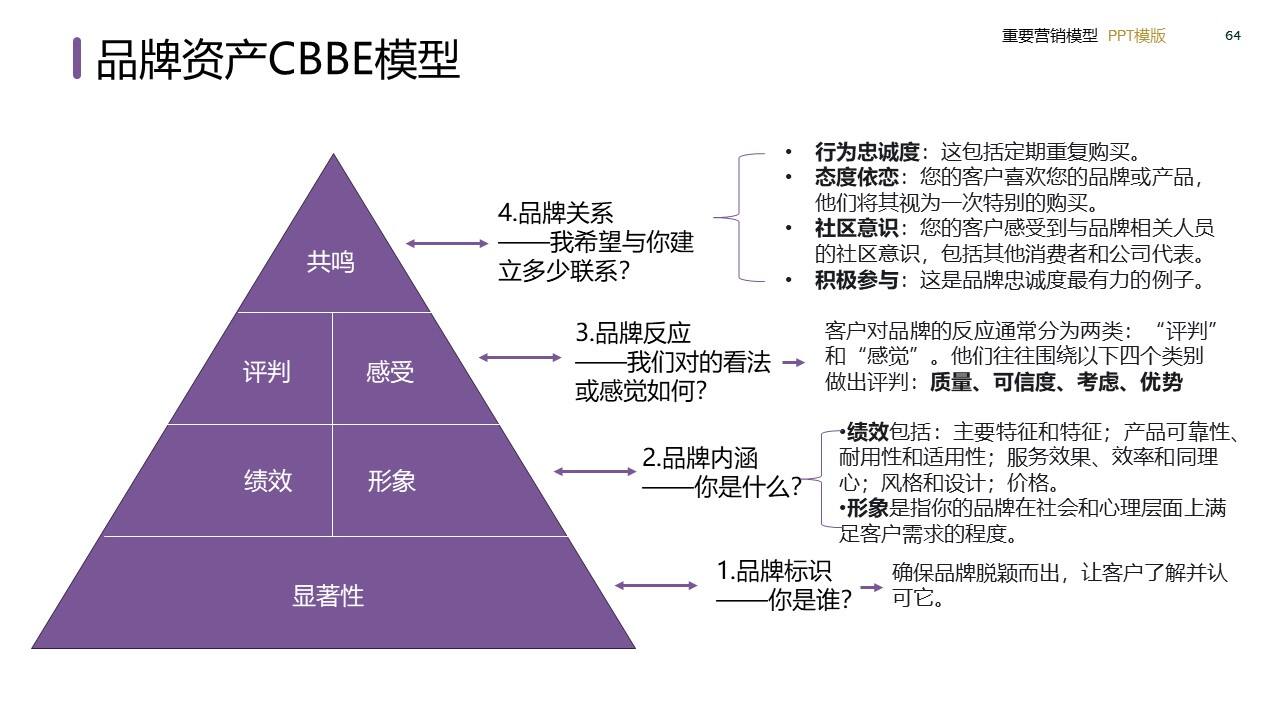 策划总监必备工作模型合集-广告人干货库
