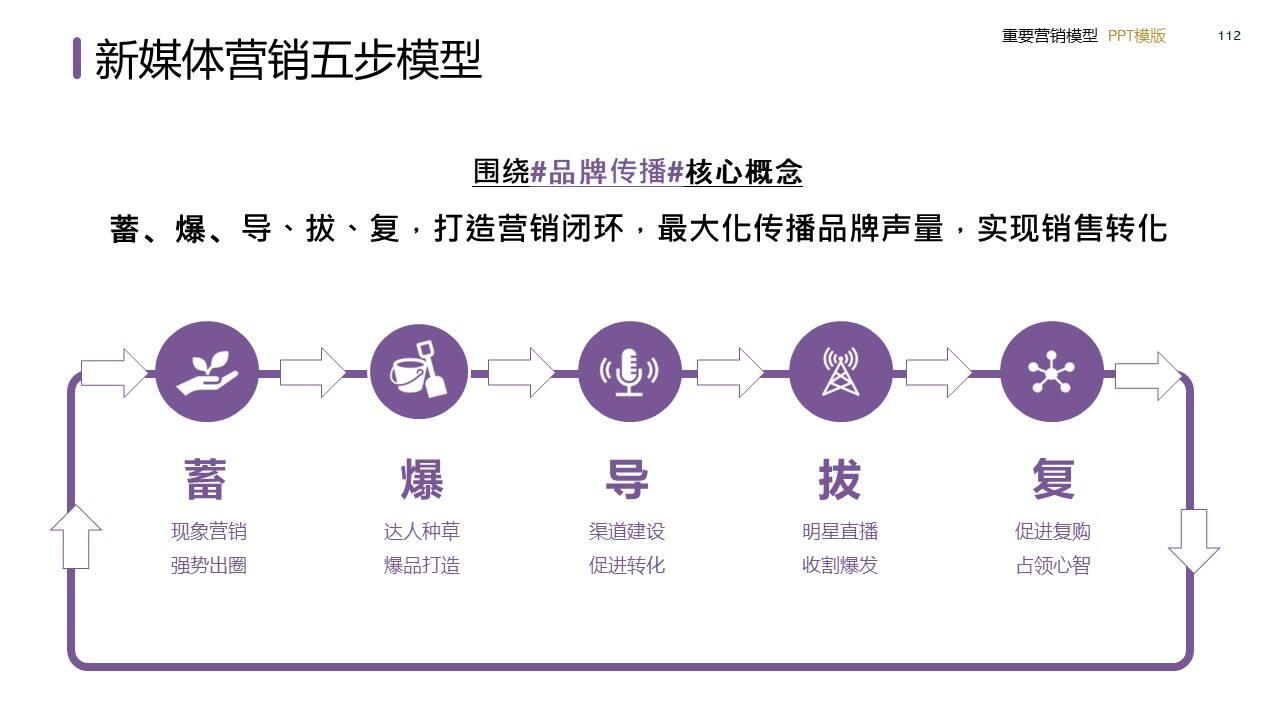 策划总监必备工作模型合集-广告人干货库