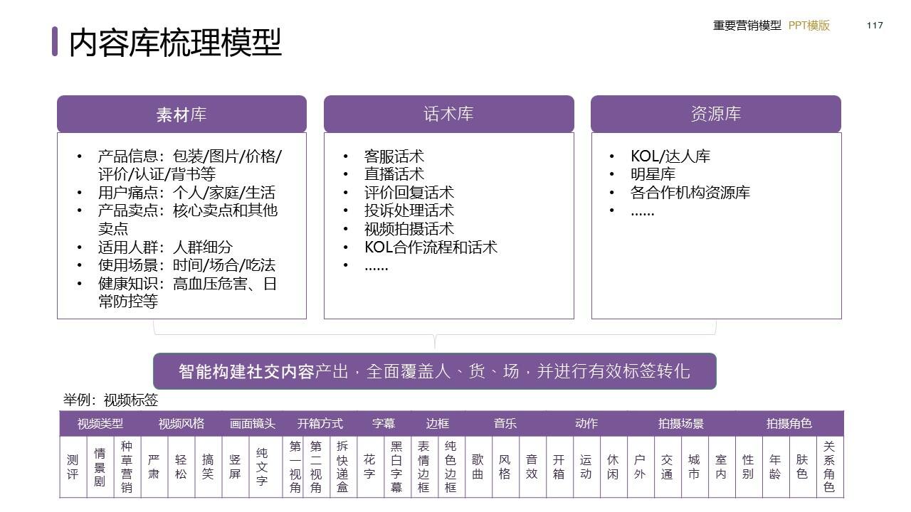 策划总监必备工作模型合集-广告人干货库