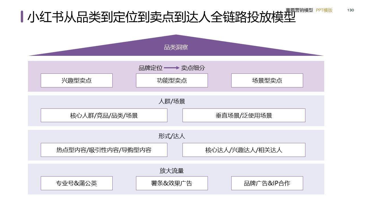 策划总监必备工作模型合集-广告人干货库